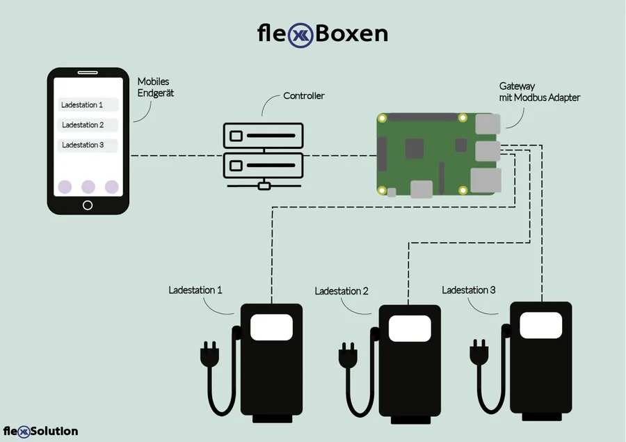 Smart EV-Charging System: IoT & Energy Management
